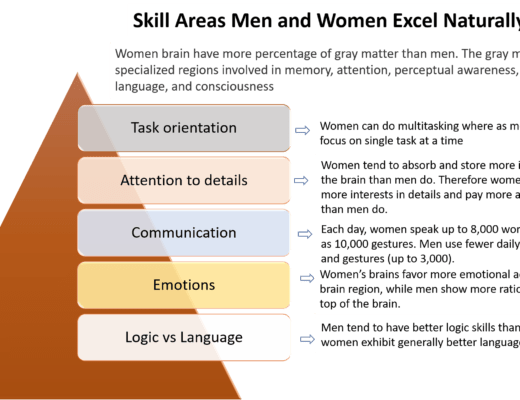 Skill areas men and women excel naturally