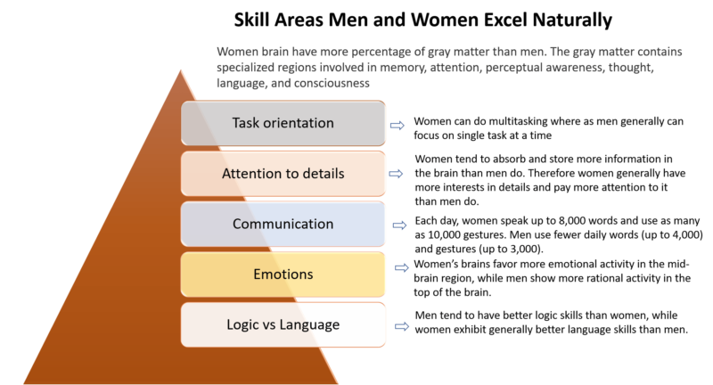 Skill areas men and women excel naturally